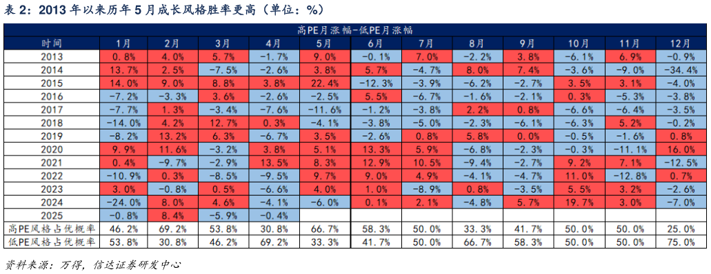一起讨论下2013 年以来历年 5 月成长风格胜率更高（单位：%）