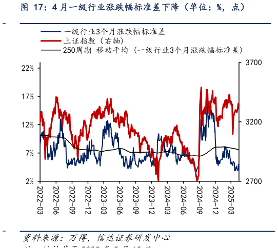 谁知道4 月一级行业涨跌幅标准差下降（单位：%，点）