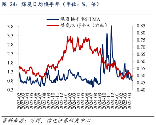 咨询大家煤炭日均换手率（单位：%，倍）