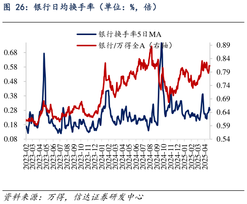 咨询大家银行日均换手率（单位：%，倍）