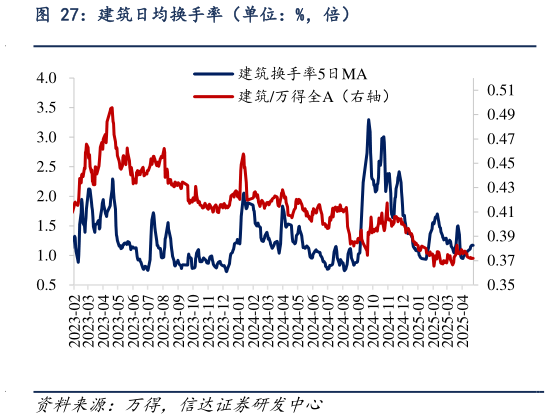 想关注一下建筑日均换手率（单位：%，倍）