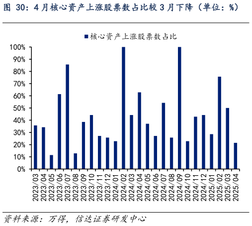 如何看待4 月核心资产上涨股票数占比较 3 月下降（单位：%）    4 月核心资产估值回升（单位：倍）