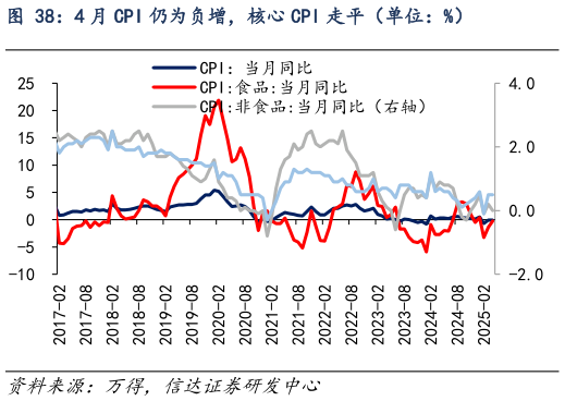各位网友请教一下4 月 CPI 仍为负增，核心 CPI 走平（单位：%）