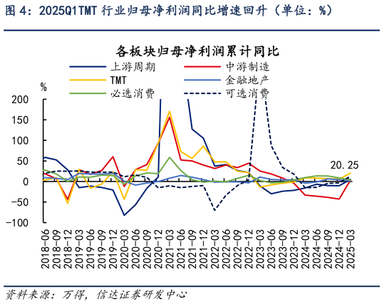 一起讨论下2025Q1TMT 行业归母净利润同比增速回升（单位：%）