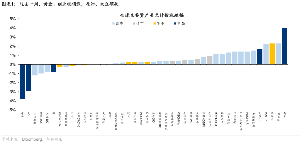 谁能回答过去一周，黄金、创业板领涨，原油、大豆领跌