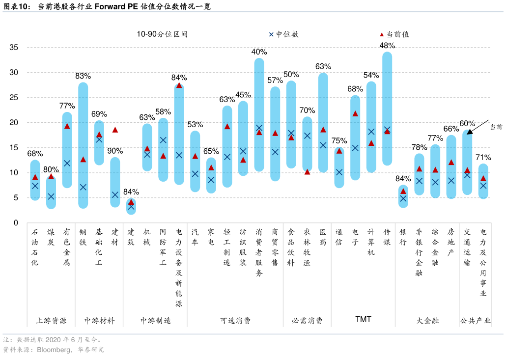 如何才能当前港股各行业 Forward PE 估值分位数情况一览