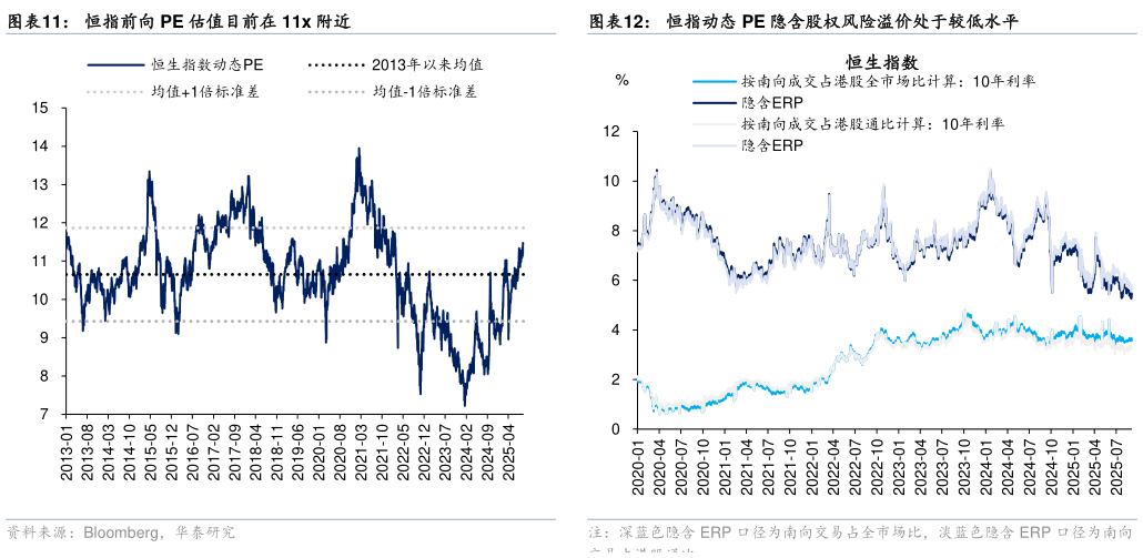 请问一下恒指前向 PE 估值目前在 11x 附近恒指动态 PE 隐含股权风险溢价处于较低水平