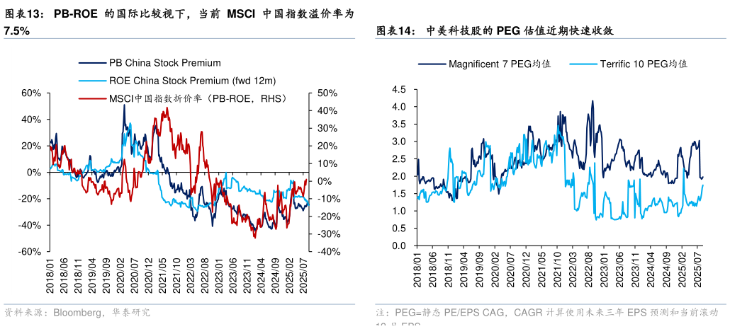 想问下各位网友PB-ROE 的国际比较视下，当前 MSCI 中国指数溢价率为 中美科技股的 PEG 估值近期快速收敛