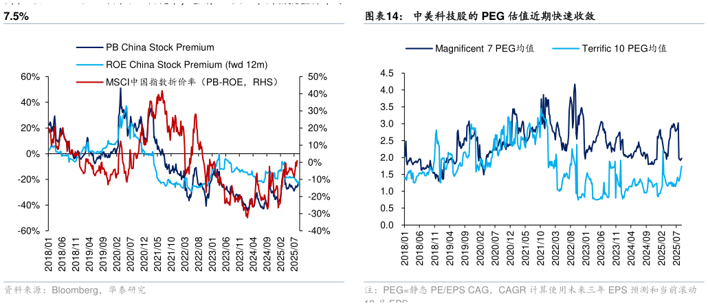 你知道中美科技股的 PEG 估值近期快速收敛
