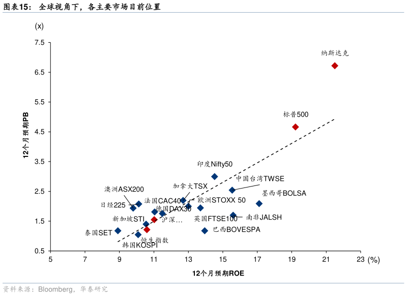 一起讨论下全球视角下，各主要市场目前位置