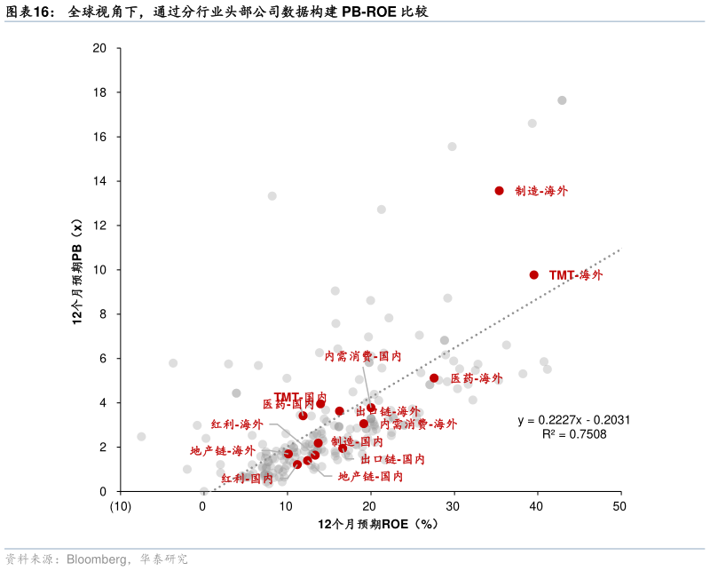 如何解释全球视角下，通过分行业头部公司数据构建 PB-ROE 比较