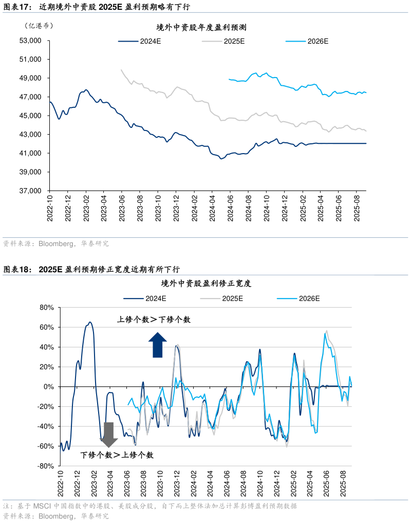 请问一下近期境外中资股 2025E 盈利预期略有下行 2025E 盈利预期修正宽度近期有所下行