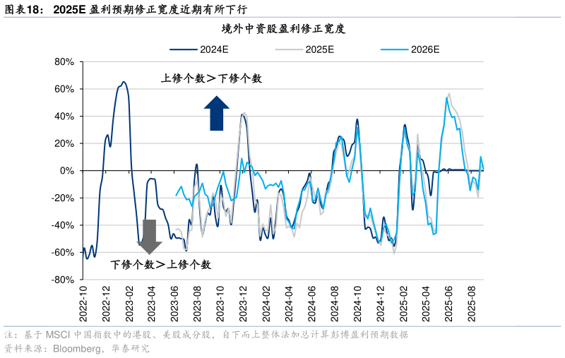谁知道2025E 盈利预期修正宽度近期有所下行