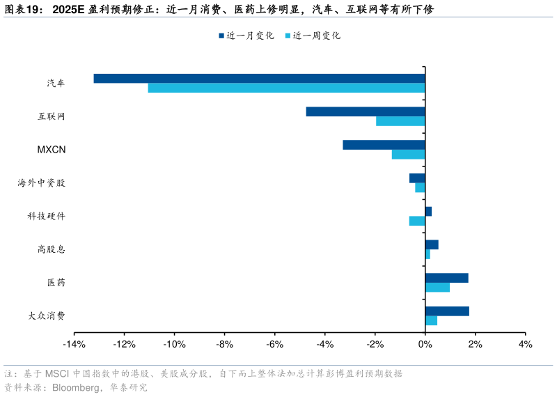 谁知道2025E 盈利预期修正：近一月消费、医药上修明显，汽车、互联网等有所下修