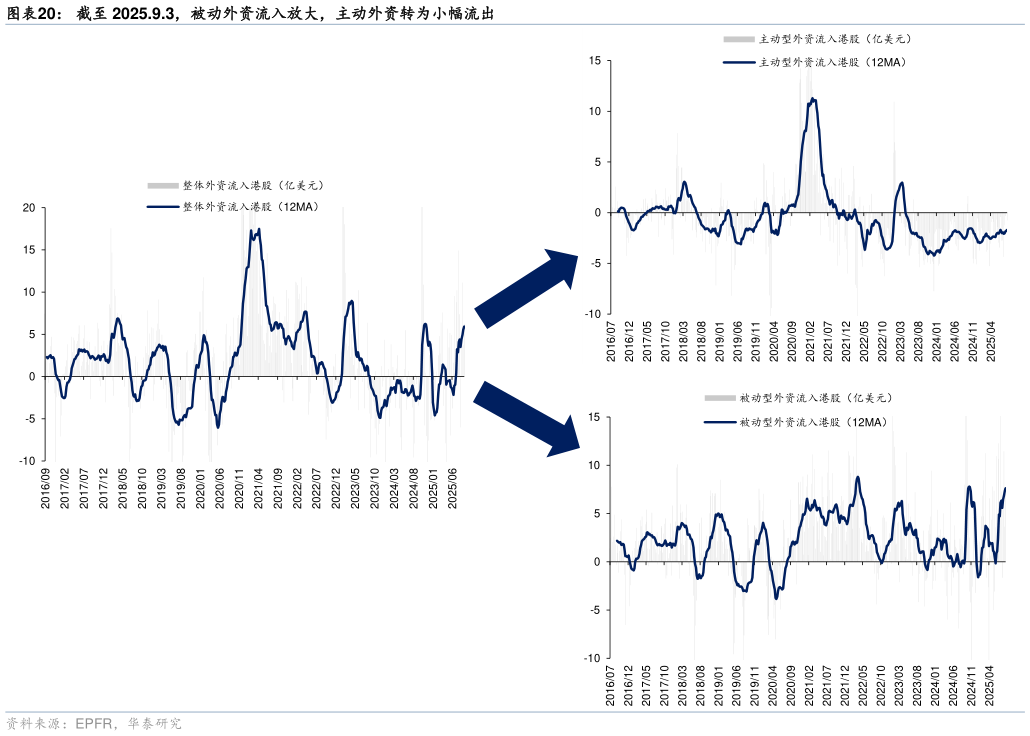 如何看待截至 2025.9.3，被动外资流入放大，主动外资转为小幅流出