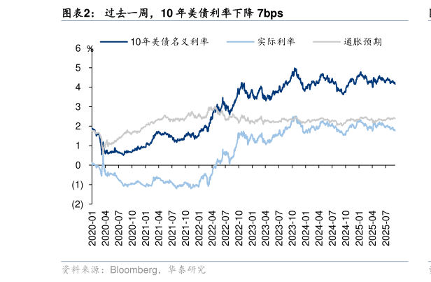 我想了解一下过去一周，10 年美债利率下降 7bps