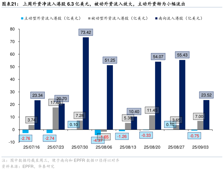 怎样理解上周外资净流入港股 6.3 亿美元，被动外资流入放大，主动外资转为小幅流出