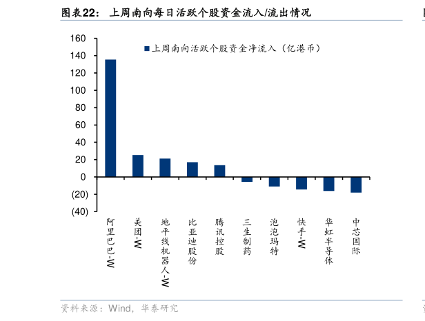如何才能上周南向每日活跃个股资金流入流出情况