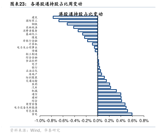 如何了解各港股通持股占比周变动