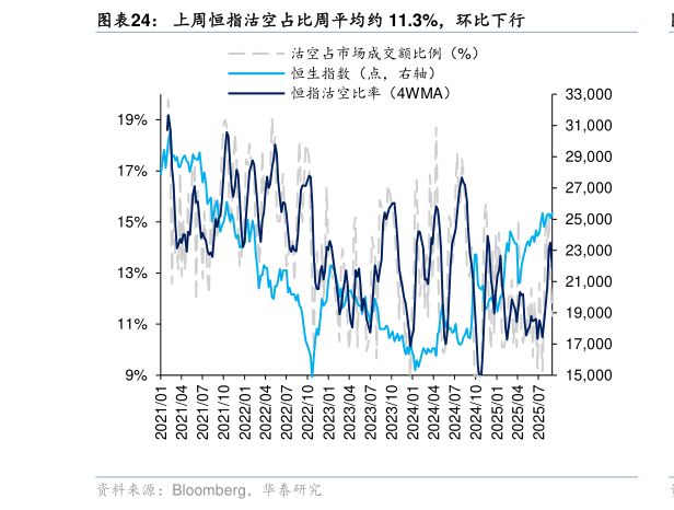 如何看待上周恒指沽空占比周平均约 11.3%，环比下行