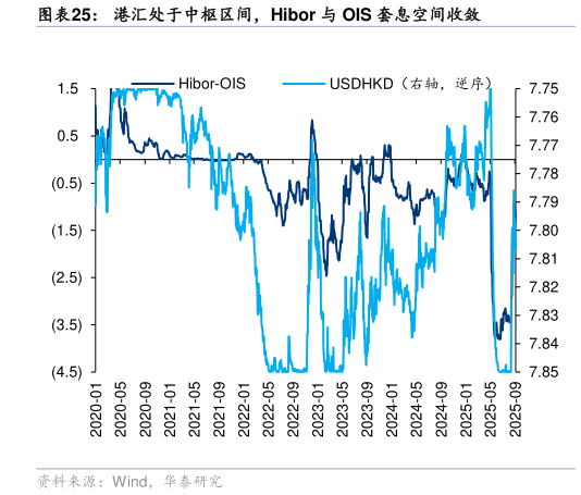 如何才能港汇处于中枢区间，Hibor 与 OIS 套息空间收敛