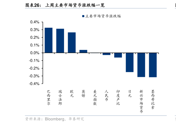 谁知道上周主要市场货币涨跌幅一览
