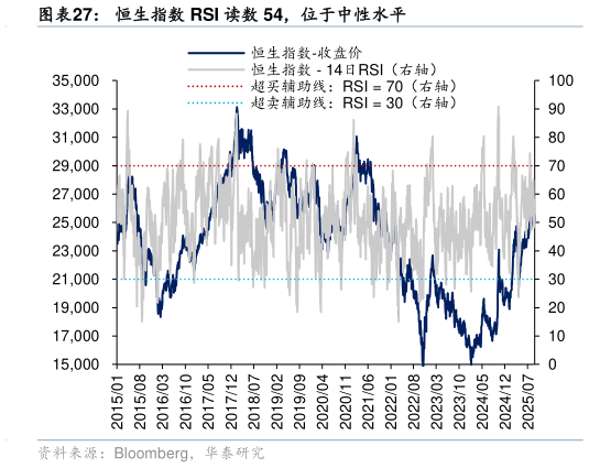 你知道恒生指数 RSI 读数 54，位于中性水平