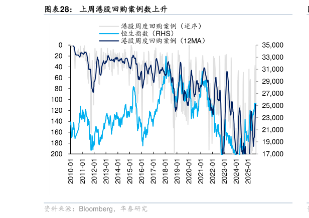 如何了解上周港股回购案例数上升