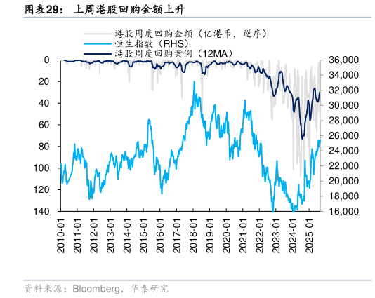 各位网友请教一下上周港股回购金额上升