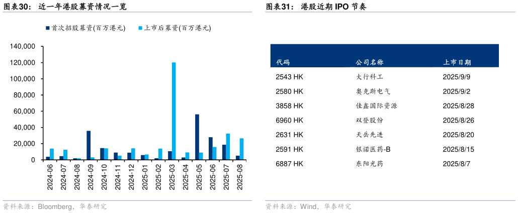 请问一下近一年港股募资情况一览港股近期 IPO 节奏