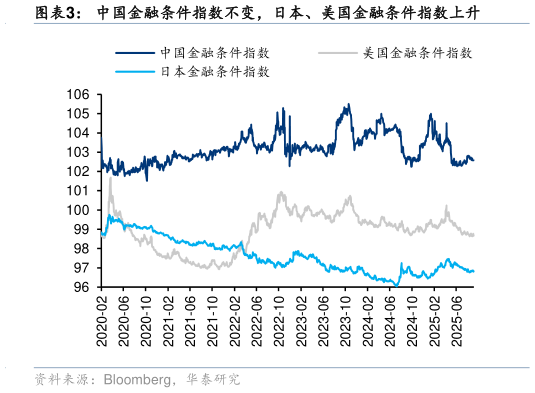 如何了解中国金融条件指数不变，日本、美国金融条件指数上升