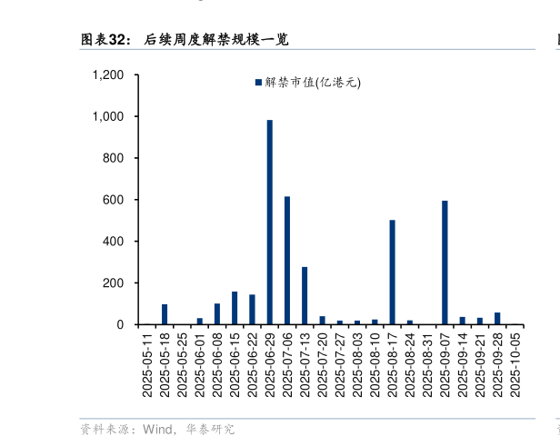请问一下后续周度解禁规模一览