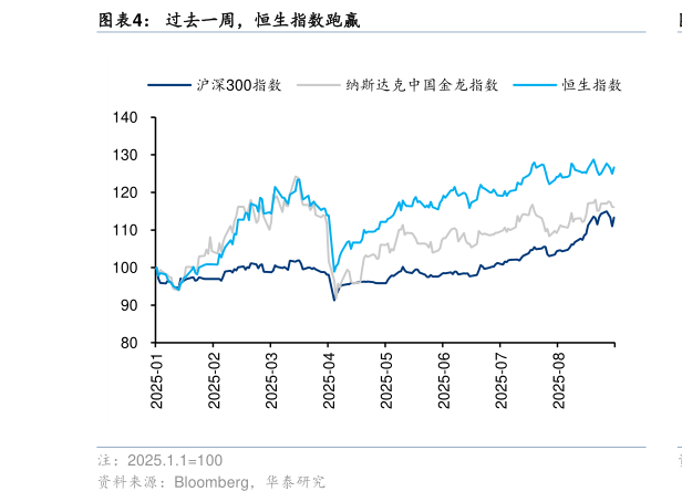 如何才能过去一周，恒生指数跑赢