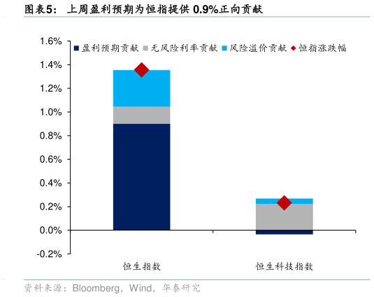 咨询大家上周盈利预期为恒指提供 0.9%正向贡献