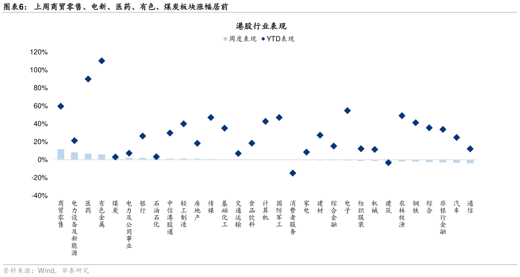 各位网友请教一下上周商贸零售、电新、医药、有色、煤炭板块涨幅居前
