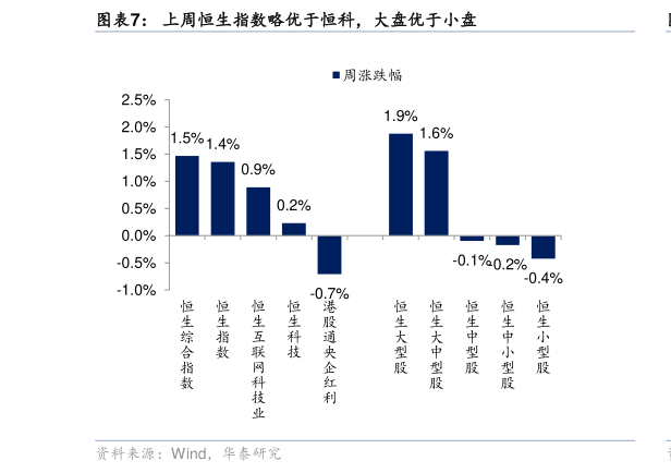 想问下各位网友上周恒生指数略优于恒科，大盘优于小盘