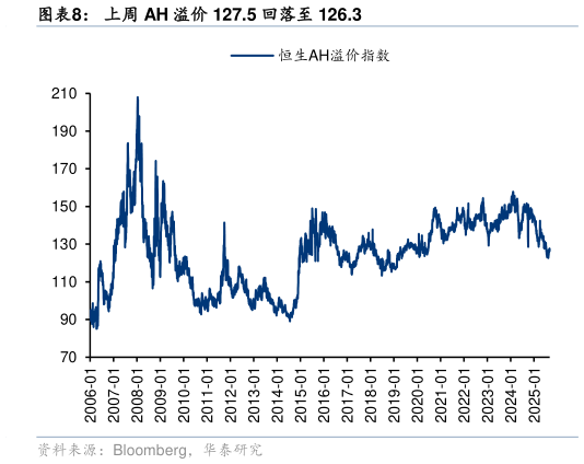 如何了解上周 AH 溢价 127.5 回落至 126.3