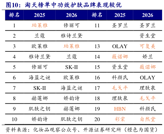 如何了解淘天榜单中功效护肤品牌表现较优