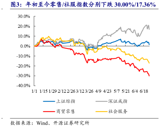 如何了解年初至今零售社服指数分别下跌 30.00%17.36%