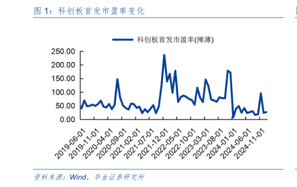 想问下各位网友科创板首发市盈率变化?