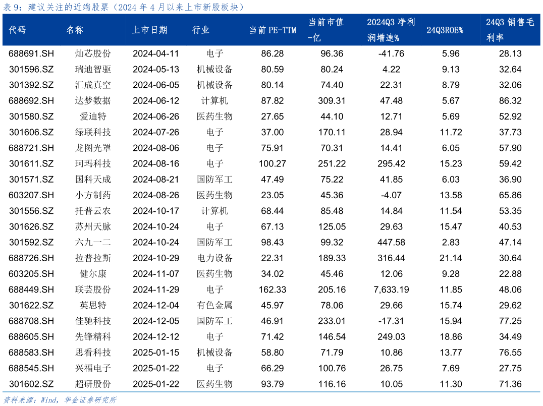 想问下各位网友建议关注的近端股票（2024 年 4 月以来上市新股板块）?