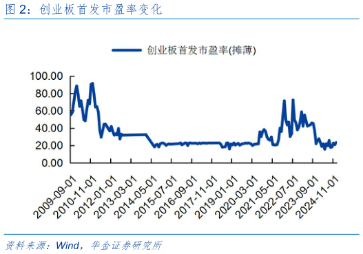 你知道创业板首发市盈率变化?