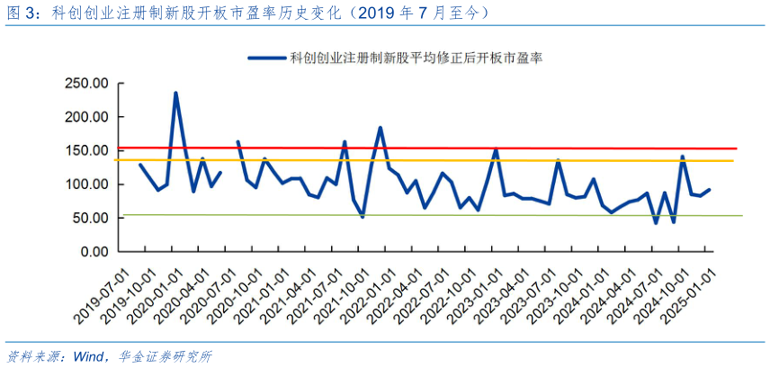 一起讨论下科创创业注册制新股开板市盈率历史变化（2019 年 7 月至今）?