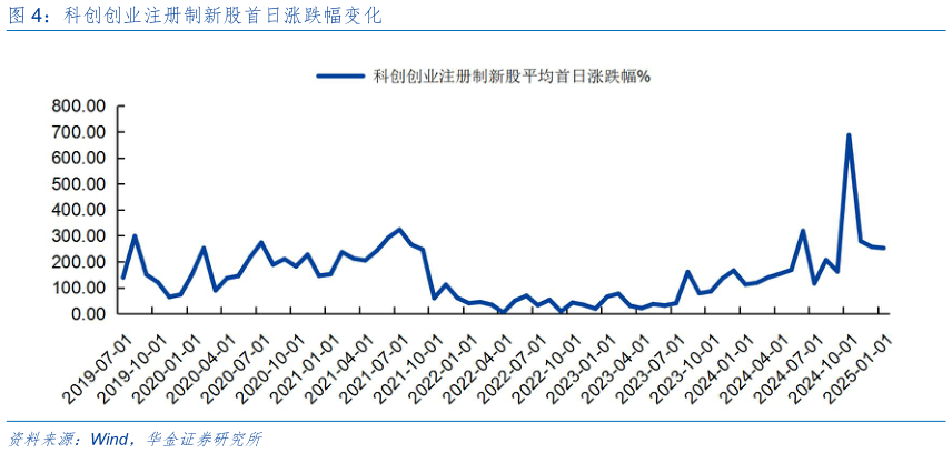 想问下各位网友科创创业注册制新股首日涨跌幅变化?