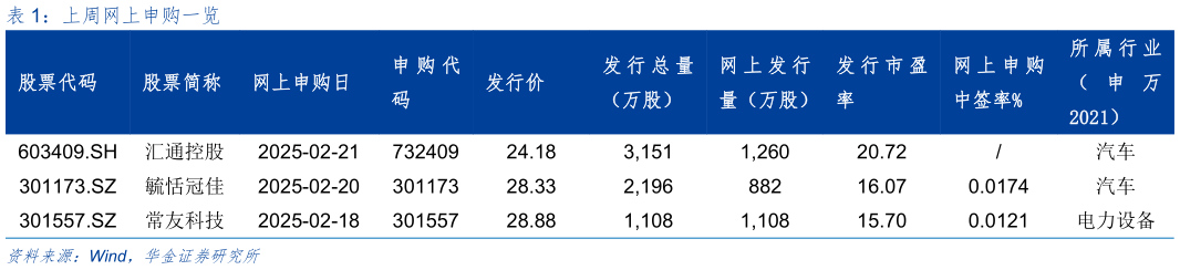 如何了解上周网上申购一览?