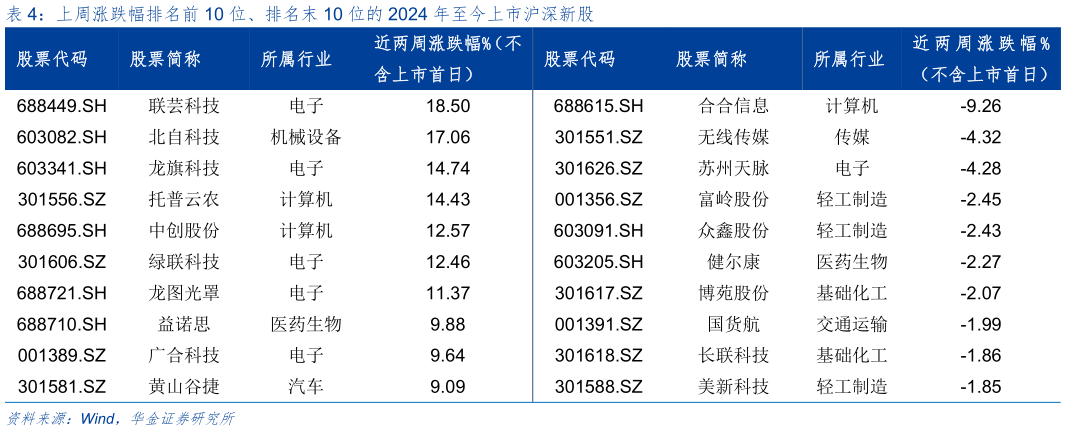 一起讨论下上周涨跌幅排名前 10 位、排名末 10 位的 2024 年至今上市沪深新股?