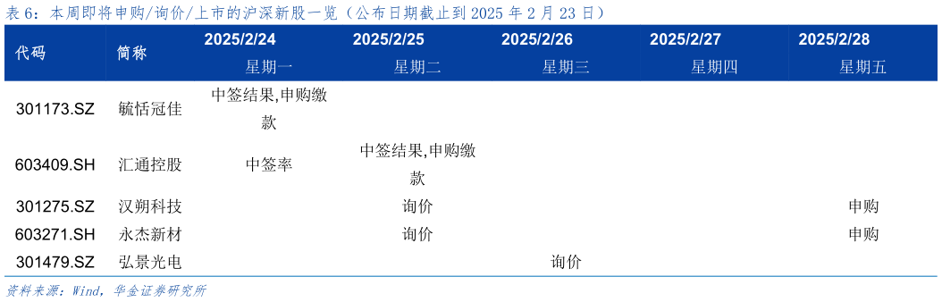 一起讨论下本周即将申购询价上市的沪深新股一览（公布日期截止到 2025 年 2 月 23 日）?