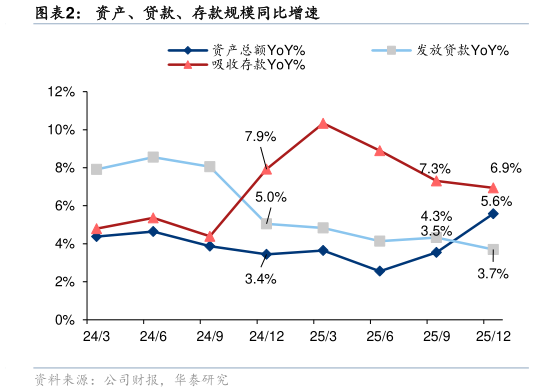 谁能回答资产、贷款、存款规模同比增速