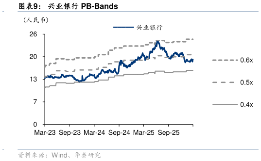 一起讨论下兴业银行 PB-Bands