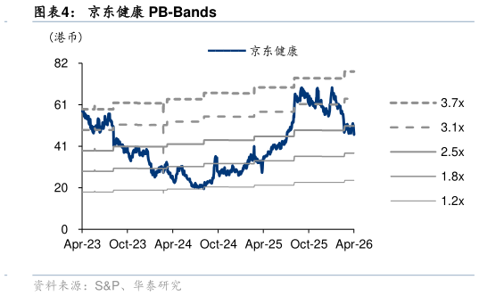 想关注一下京东健康 PB-Bands